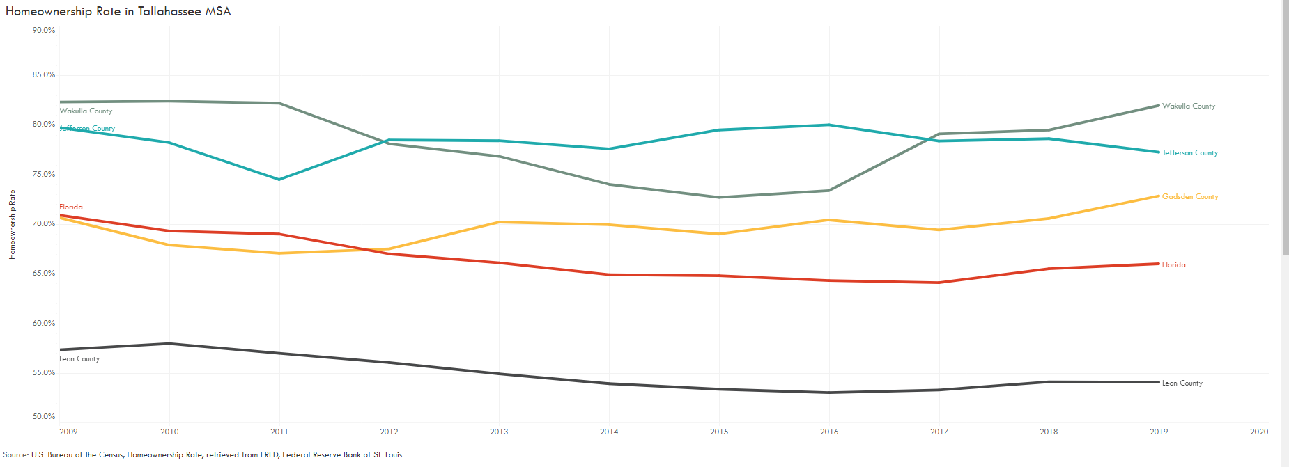 Homeownership Rate Chart